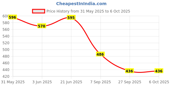 flipkart.com comfy home PP (Polypropylene), Artificial Grass Floor Mat comfy home Price History Graph from 31 May 2025 to 5 Oct 2025