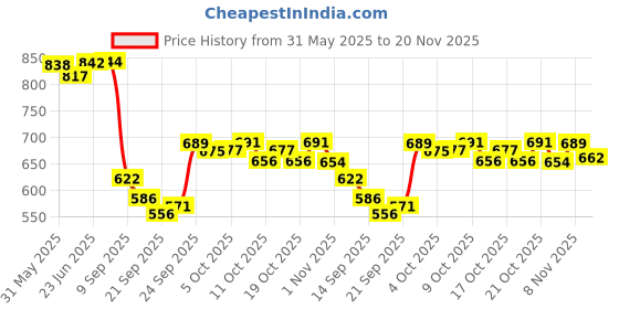 flipkart.com comfy home PP (Polypropylene), Artificial Grass Floor Mat comfy home Price History Graph from 31 May 2025 to 20 Nov 2025