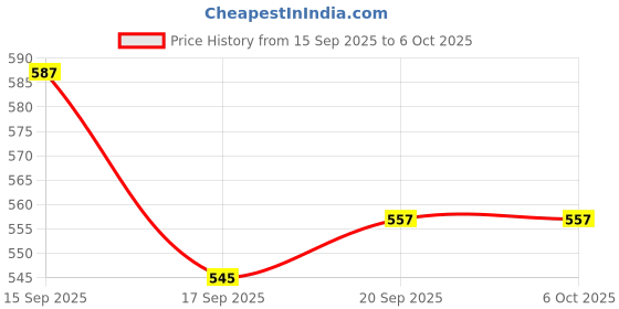 flipkart.com comfy homes Durable Multi-Use Premium Printed Rectangular Serve Ware Set with 3 Trays Tray comfy homes Price History Graph from 15 Sep 2025 to 6 Oct 2025