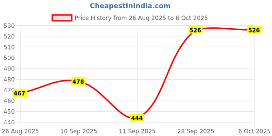 flipkart.com comfy homes Multi-Use Premium Printed Rectangular Melamine Serve Ware Set with 3 Trays Tray comfy homes Price History Graph from 26 Aug 2025 to 6 Oct 2025