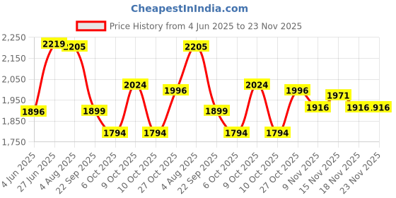 flipkart.com r for rabbit Comfy Hug Ergo Baby Carrier | Adjustable Lumbar Strap | 2-in-1 baby carrier Baby Carrier r for rabbit Price History Graph from 4 Jun 2025 to 22 Nov 2025