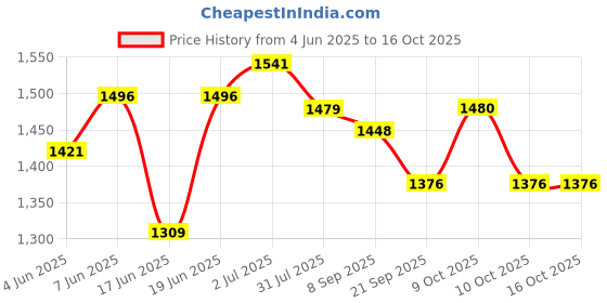 flipkart.com toyzoy Comfy Lite Tricycle with Dual Storage Basket for Boys & Girls Age Group 2+ Years TZ_537 Tricycle toyzoy Price History Graph from 4 Jun 2025 to 16 Oct 2025