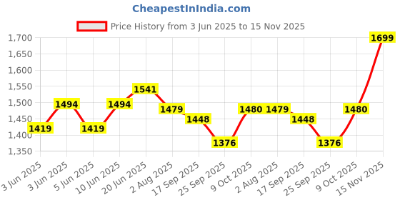 flipkart.com toyzoy Comfy Lite Tricycle with Dual Storage Basket for Boys & Girls Age Group 2+Years TZ_537 Tricycle toyzoy Price History Graph from 3 Jun 2025 to 15 Nov 2025