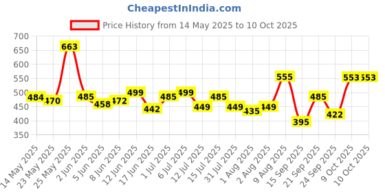flipkart.com luvlap Comfy Manual Breast Pump, 3 Level Suction Adjustment- Manual luvlap Price History Graph from 14 May 2025 to 10 Oct 2025