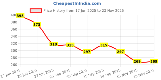 flipkart.com faces canada Comfy Matte Velvet Touch Lipstick | Velvety Matte Finish | 8HR Longstay faces canada Price History Graph from 17 Jun 2025 to 22 Nov 2025