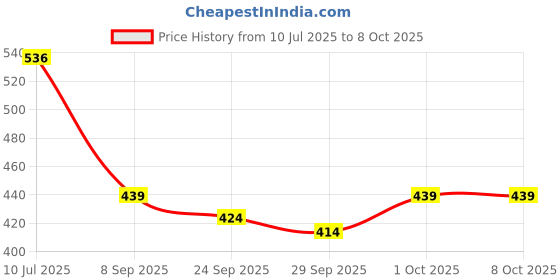 flipkart.com faces canada Comfy Matte Wow Liquid Lipstick (3.8ml) & Strobe Cream (18ml) Highlighter faces canada Price History Graph from 10 Jul 2025 to 6 Oct 2025