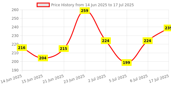 flipkart.com faces canada Comfy Matte Wow Liquid Lipstick | Highly Pigmented | Long Lasting faces canada Price History Graph from 14 Jun 2025 to 6 Jul 2025