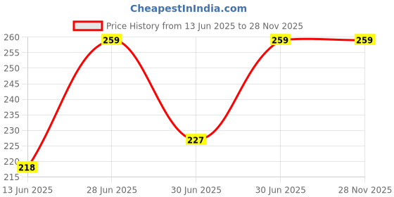 flipkart.com faces canada Comfy Matte Wow Liquid Lipstick | Highly Pigmented | Long Lasting faces canada Price History Graph from 13 Jun 2025 to 27 Nov 2025