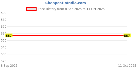 flipkart.com comfy package Pack of 50 Paper Ripple Paper Cups 12 Ounce With Lid and Stirrers comfy package Price History Graph from 8 Sep 2025 to 11 Oct 2025