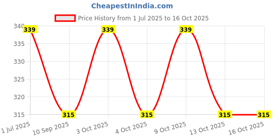flipkart.com comfy package Straight Drinking Straw comfy package Price History Graph from 1 Jul 2025 to 16 Oct 2025