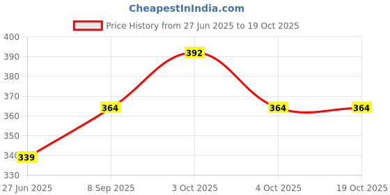 flipkart.com comfy package Straight Drinking Straw comfy package Price History Graph from 27 Jun 2025 to 17 Oct 2025
