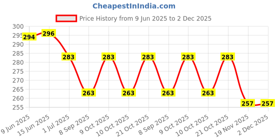 flipkart.com comfy package Straight Drinking Straw comfy package Price History Graph from 9 Jun 2025 to 2 Dec 2025