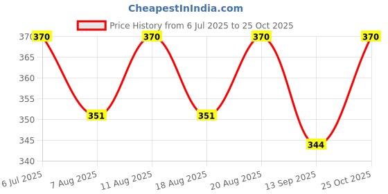 flipkart.com comfy package Straight Drinking Straw comfy package Price History Graph from 6 Jul 2025 to 25 Oct 2025