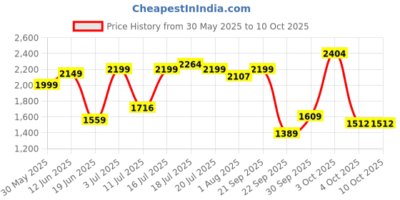 flipkart.com luvlap Comfy Plus Baby Carrier with Hip Seat, Ergonomically Designed (6-24 Months) Baby Carrier luvlap Price History Graph from 30 May 2025 to 10 Oct 2025
