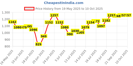 flipkart.com COMFY PLUS CROMPTON COMFY PLUS Quartz Room Heater crompton Price History Graph from 19 May 2025 to 10 Oct 2025