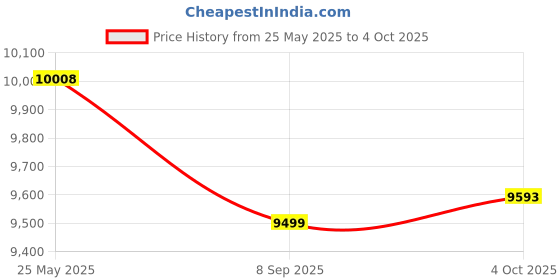 flipkart.com floresta wud COMFY Solid Sheesham Wood Only Study Table With Multiple Storage For Study Room| Solid Wood Study Table floresta wud Price History Graph from 25 May 2025 to 4 Oct 2025