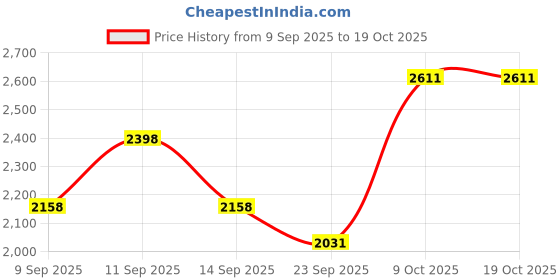 flipkart.com comfy sparrow COTTON Solid Coat For Women comfy sparrow Price History Graph from 9 Sep 2025 to 19 Oct 2025
