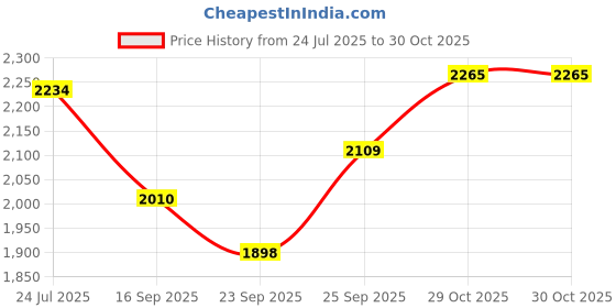 flipkart.com comfy sparrow Women Solid Double Breasted Casual Blazer comfy sparrow Price History Graph from 24 Jul 2025 to 30 Oct 2025
