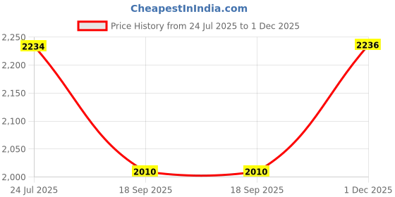 flipkart.com comfy sparrow Women Solid Double Breasted Casual Blazer comfy sparrow Price History Graph from 24 Jul 2025 to 1 Dec 2025