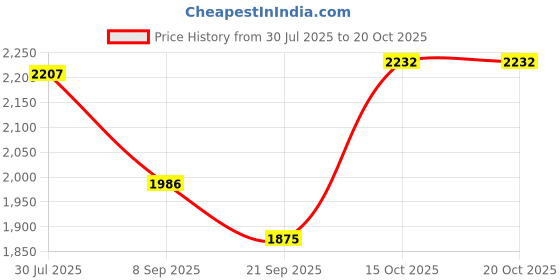 flipkart.com comfy sparrow Women Solid Double Breasted Casual Blazer comfy sparrow Price History Graph from 30 Jul 2025 to 19 Oct 2025
