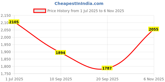 flipkart.com comfy sparrow WOOL BLEND Coat For Women comfy sparrow Price History Graph from 1 Jul 2025 to 6 Nov 2025