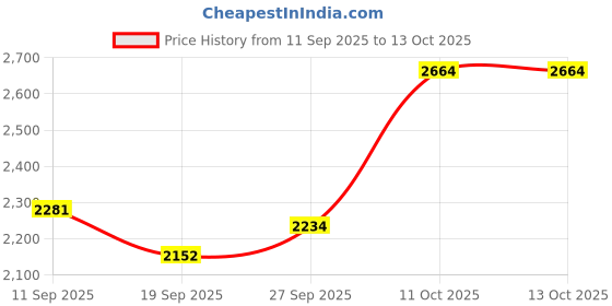 flipkart.com comfy sparrow WOOL BLEND Coat For Women comfy sparrow Price History Graph from 11 Sep 2025 to 13 Oct 2025
