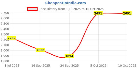 flipkart.com comfy sparrow WOOL BLEND Coat For Women comfy sparrow Price History Graph from 1 Jul 2025 to 9 Oct 2025