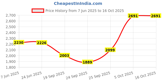 flipkart.com comfy sparrow WOOL BLEND Coat For Women comfy sparrow Price History Graph from 7 Jun 2025 to 16 Oct 2025