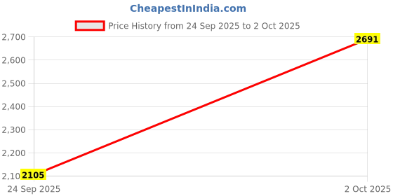 flipkart.com comfy sparrow WOOL BLEND Coat For Women comfy sparrow Price History Graph from 24 Sep 2025 to 2 Oct 2025