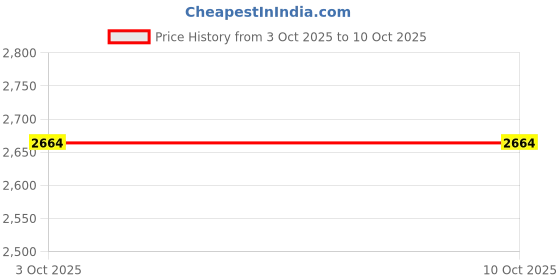 flipkart.com comfy sparrow WOOL BLEND Coat For Women comfy sparrow Price History Graph from 3 Oct 2025 to 9 Oct 2025