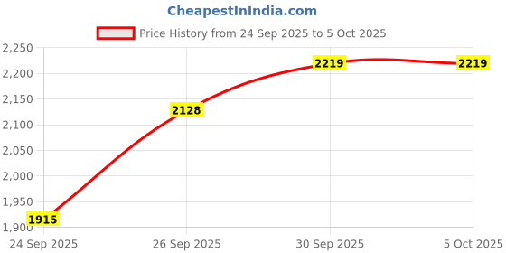 flipkart.com comfy sparrow WOOL BLEND Solid Coat For Women comfy sparrow Price History Graph from 24 Sep 2025 to 5 Oct 2025