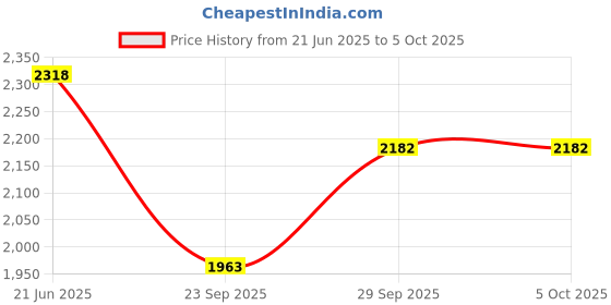 flipkart.com comfy sparrow WOOL Coat For Women comfy sparrow Price History Graph from 21 Jun 2025 to 5 Oct 2025