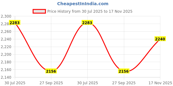 flipkart.com comfy sparrow WOOL Coat For Women comfy sparrow Price History Graph from 30 Jul 2025 to 17 Nov 2025