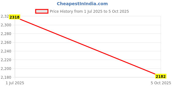 flipkart.com comfy sparrow WOOL Coat For Women comfy sparrow Price History Graph from 1 Jul 2025 to 5 Oct 2025