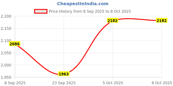 flipkart.com comfy sparrow WOOL Coat For Women comfy sparrow Price History Graph from 8 Sep 2025 to 5 Oct 2025