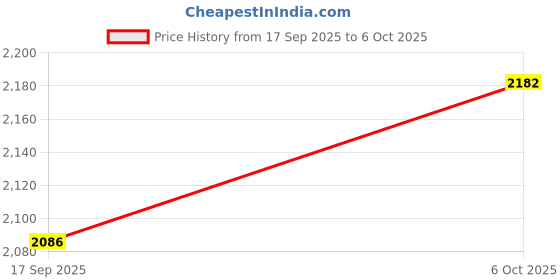 flipkart.com comfy sparrow WOOL Coat For Women comfy sparrow Price History Graph from 17 Sep 2025 to 6 Oct 2025