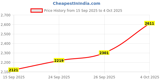 flipkart.com comfy sparrow Woolen Polyester Blend Coat For Women comfy sparrow Price History Graph from 15 Sep 2025 to 4 Oct 2025