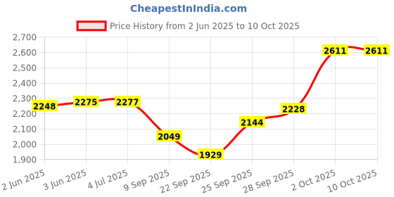 flipkart.com comfy sparrow Woolen Polyester Blend Solid Coat For Women comfy sparrow Price History Graph from 2 Jun 2025 to 9 Oct 2025