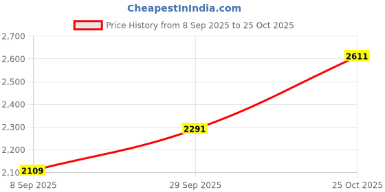 flipkart.com comfy sparrow Woolen Polyester Blend Solid Coat For Women comfy sparrow Price History Graph from 8 Sep 2025 to 25 Oct 2025