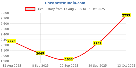 flipkart.com comfy sparrow Woolen Polyester Blend Solid Coat For Women comfy sparrow Price History Graph from 13 Aug 2025 to 13 Oct 2025