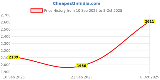 flipkart.com comfy sparrow Woolen Polyester Blend Solid Coat For Women comfy sparrow Price History Graph from 10 Sep 2025 to 8 Oct 2025