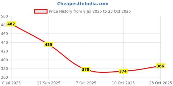 flipkart.com trase Comfy Sports Walking Shoes For Women trase Price History Graph from 8 Jul 2025 to 23 Oct 2025