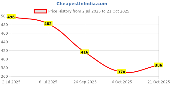 flipkart.com trase Comfy Sports Walking Shoes For Women trase Price History Graph from 2 Jul 2025 to 21 Oct 2025