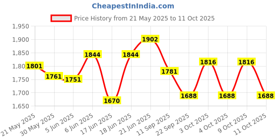 flipkart.com toyzoy Comfy Tricycle with Parental Handle for Kids | Age Group 2 to 5 Years TZ_538 Tricycle toyzoy Price History Graph from 21 May 2025 to 11 Oct 2025