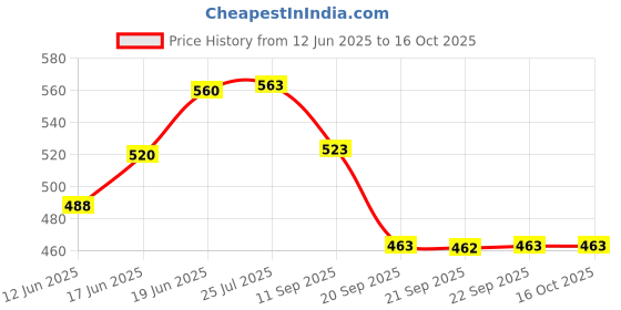 flipkart.com comfystyle 40 Pockets Note Currency Collecting Album-20 Sheets Clear Dollar/Note Book Album Coin Bank comfystyle Price History Graph from 12 Jun 2025 to 16 Oct 2025