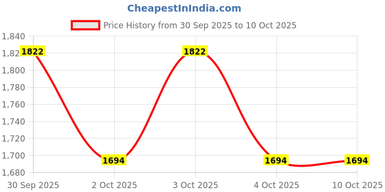 flipkart.com comfystyle Baby Diaper Bag Backpack with Changing Station , Multifunction Travel Backpack Maternity Bag with USB Charging Port-40x31x20 Cm comfystyle Price History Graph from 30 Sep 2025 to 9 Oct 2025