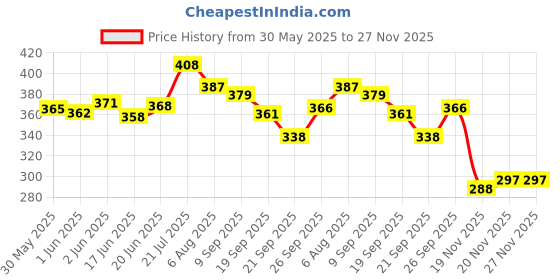 flipkart.com comfystyle Coin Collection Holder Album for Collectors, 240 Pockets Coin Collection Book Coin Bank comfystyle Price History Graph from 30 May 2025 to 26 Nov 2025
