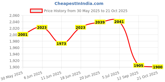flipkart.com comfystyle Diaper Bag Backpack with Changing Station Waterproof USB Charging Port Mummy Diaper Bag comfystyle Price History Graph from 30 May 2025 to 21 Oct 2025