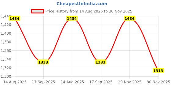 flipkart.com comfystyle Multifunctional Diaper Bag, Mummy Bag With USB Charging Port Maternity Bag Diaper Bag comfystyle Price History Graph from 14 Aug 2025 to 30 Nov 2025