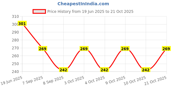 flipkart.com comfystyle Women Beige Cosmetic Bag comfystyle Price History Graph from 19 Jun 2025 to 21 Oct 2025